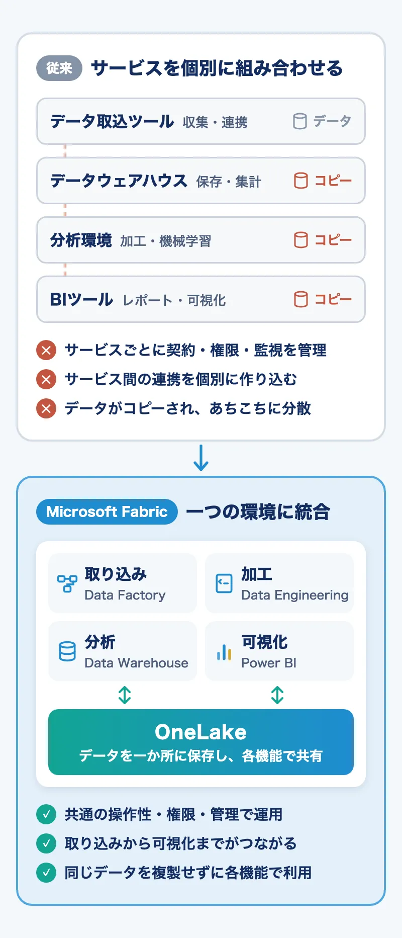 従来の構成とMicrosoft Fabricの比較図。従来はデータ取込ツール、データウェアハウス、分析環境、BIツールを個別に組み合わせ、データもコピーされて分散する。Microsoft Fabricでは取り込み、加工、分析、可視化の機能がOneLake上の同じデータを共有する