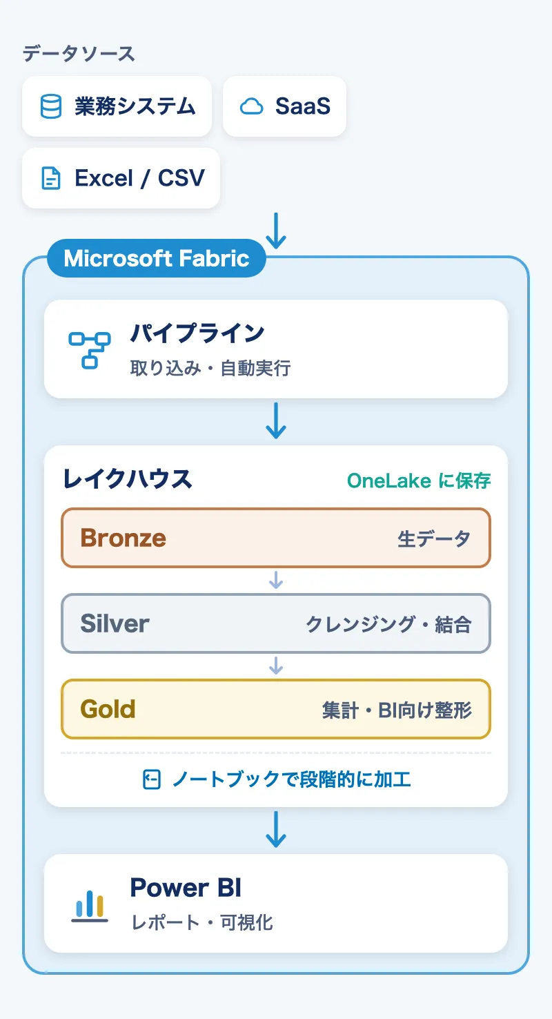 レイクハウス、パイプライン、ノートブックを組み合わせたメダリオンアーキテクチャのデータ取込基盤の構成図