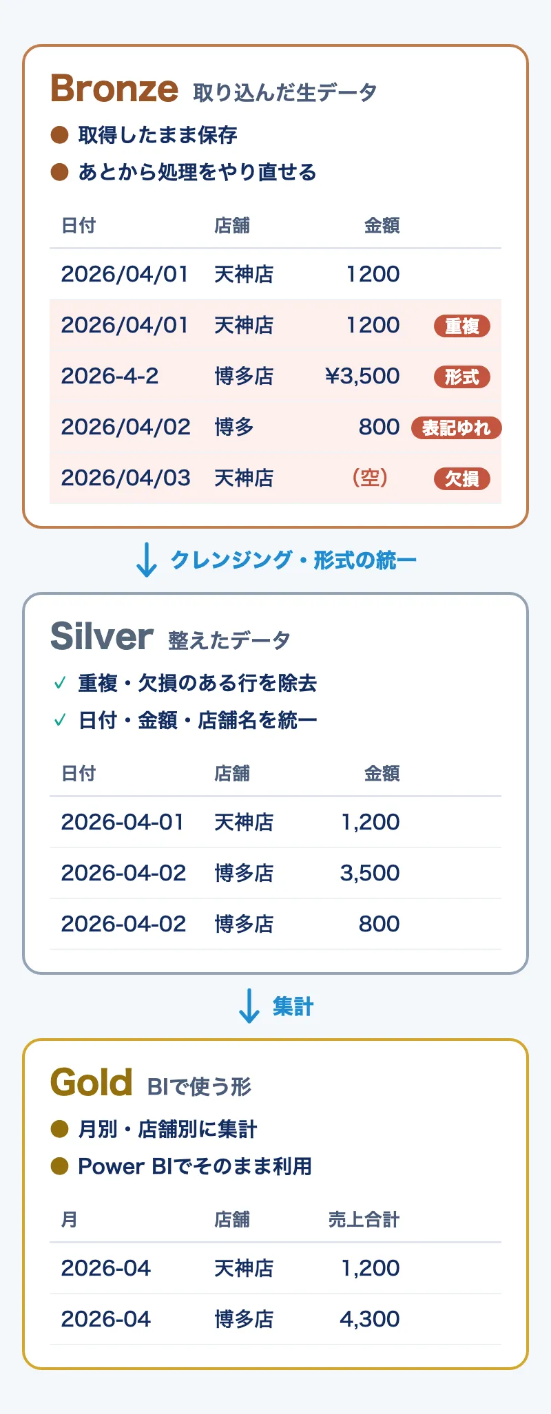メダリオンアーキテクチャのデータ例。Bronze層には重複や形式の違い、表記ゆれ、欠損を含む生データ、Silver層では重複・欠損を除去し形式と表記を統一したデータ、Gold層では月別・店舗別に集計したデータを保持する