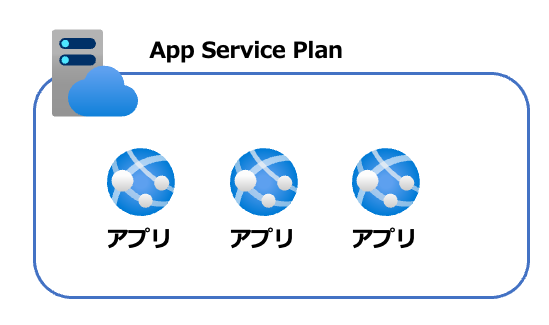 App Service Plan 概念図